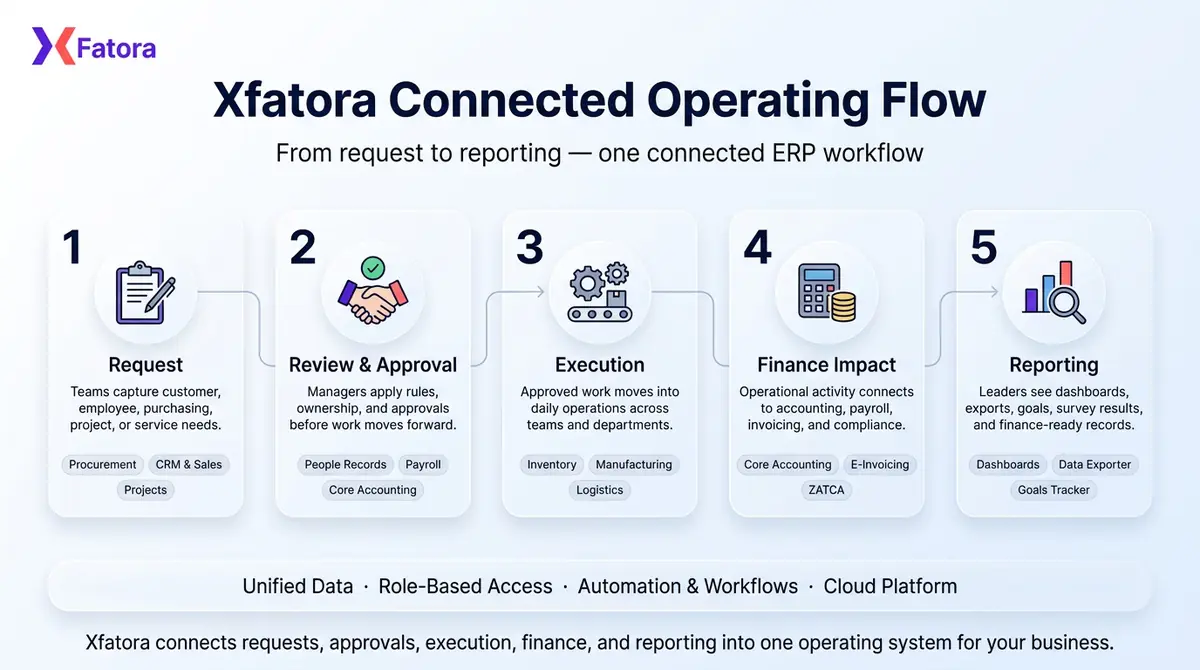 Workflow illustration for connected ERP operations