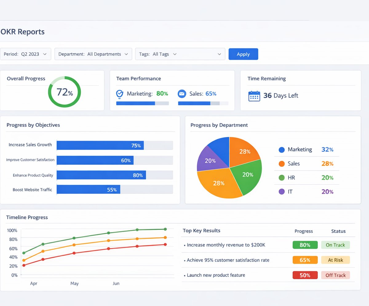 Reports (OKR)