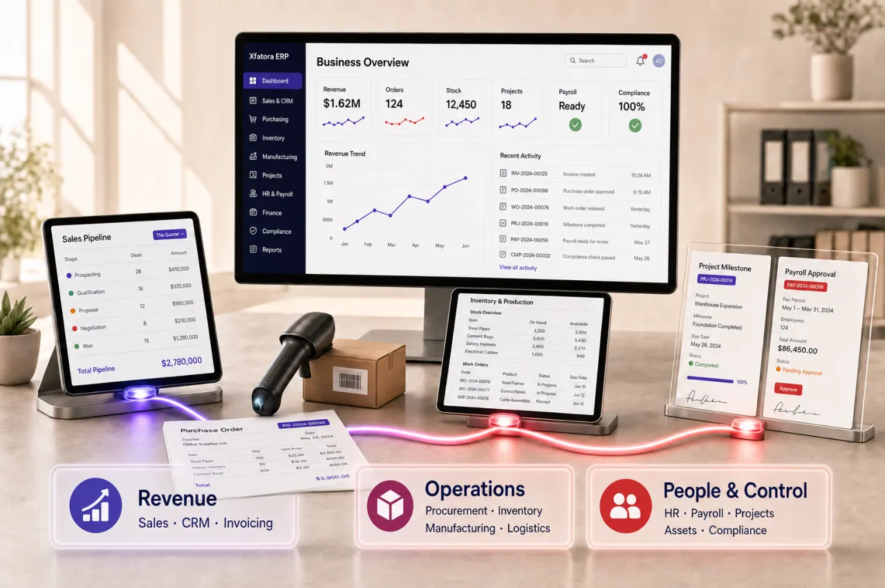 Connected Xfatora ERP workspace linking sales, CRM, invoicing, procurement, inventory, manufacturing, logistics, HR, payroll, projects, assets, and compliance
